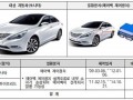 现代、起亚等将在“老家”召回超 60 万辆汽车，涉韩国市场 10 款车型