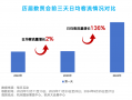 第三届数贸会洞察报告：首日流量翻倍，拉升杭城“热力”