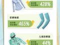 抖音电商五一消费趋势：防晒装备成交额同比增长超4倍