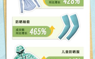 抖音电商五一消费趋势：防晒装备成交额同比增长超4倍