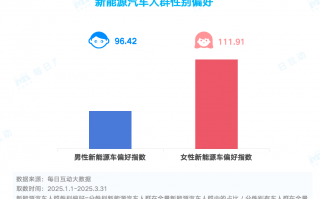 2025一季度国内新能源汽车市场洞察：女性与年轻群体崛起，新势力与跨界者竞逐